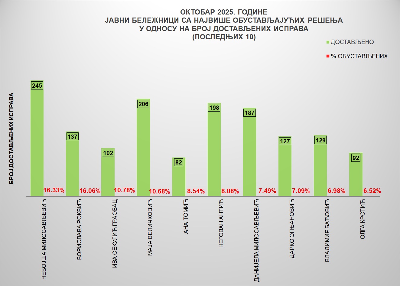 /content/images/stranice/statistika/2025/11/Grafik 4jbo.jpg
